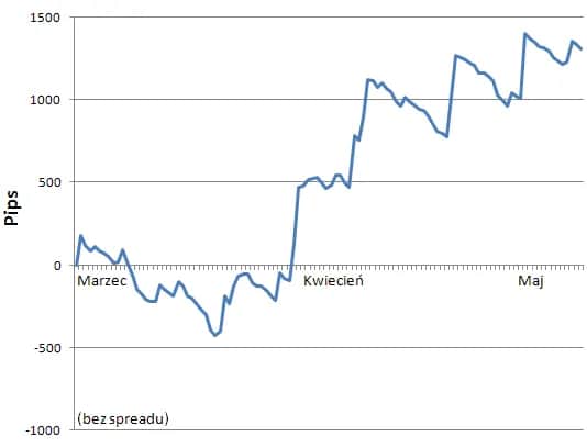 Sygnały transakcyjne - Rekomendacje i analizy dające zyski