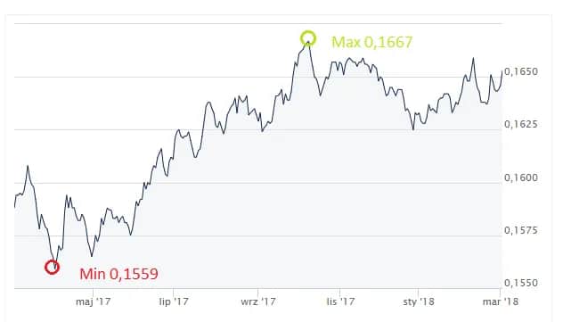 Euro kontra korona czeska – porównanie i kurs wymiany walut